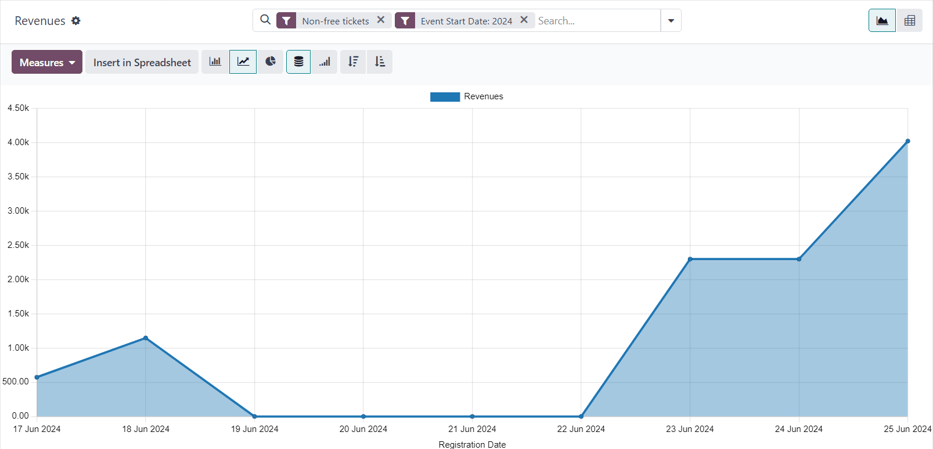 The default view of the Revenues reporting page in the LeanSoft Events application.