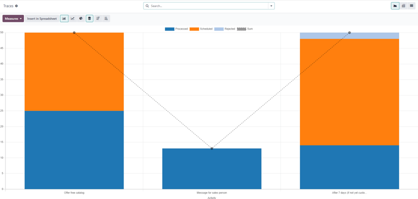The Traces page in the LeanSoft Marketing Automation application.